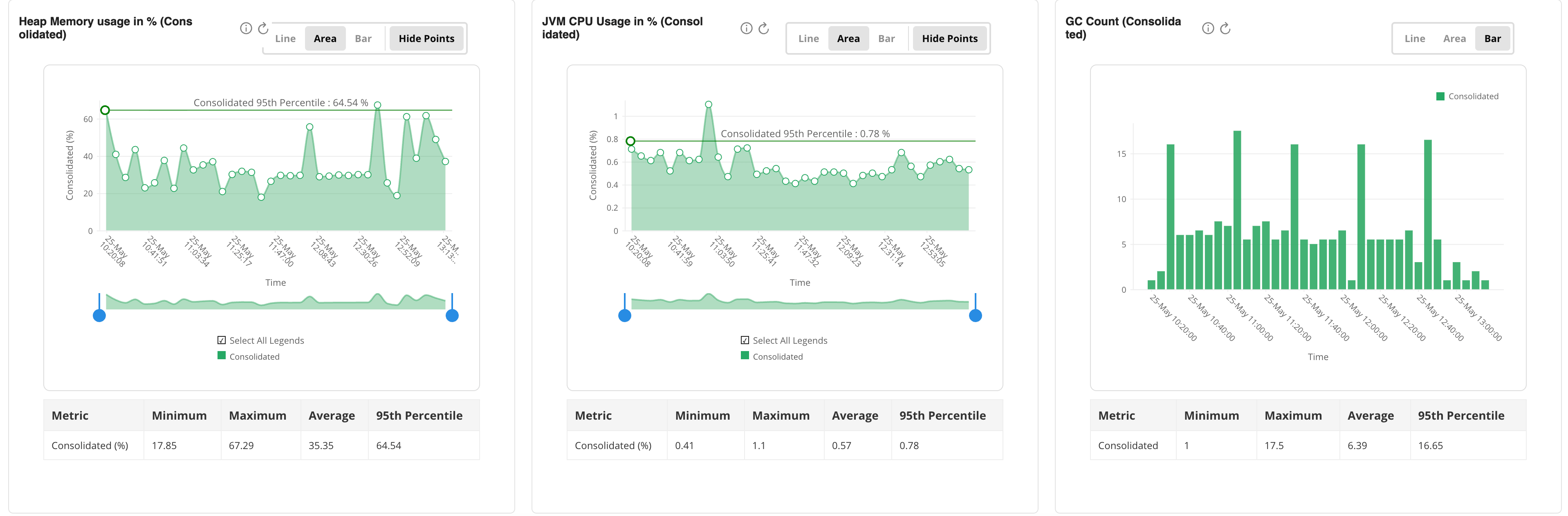 Application Observability Metrics Dashboard Application observability metrics dashboard showing heap memory, JVM CPU, and GC count trends