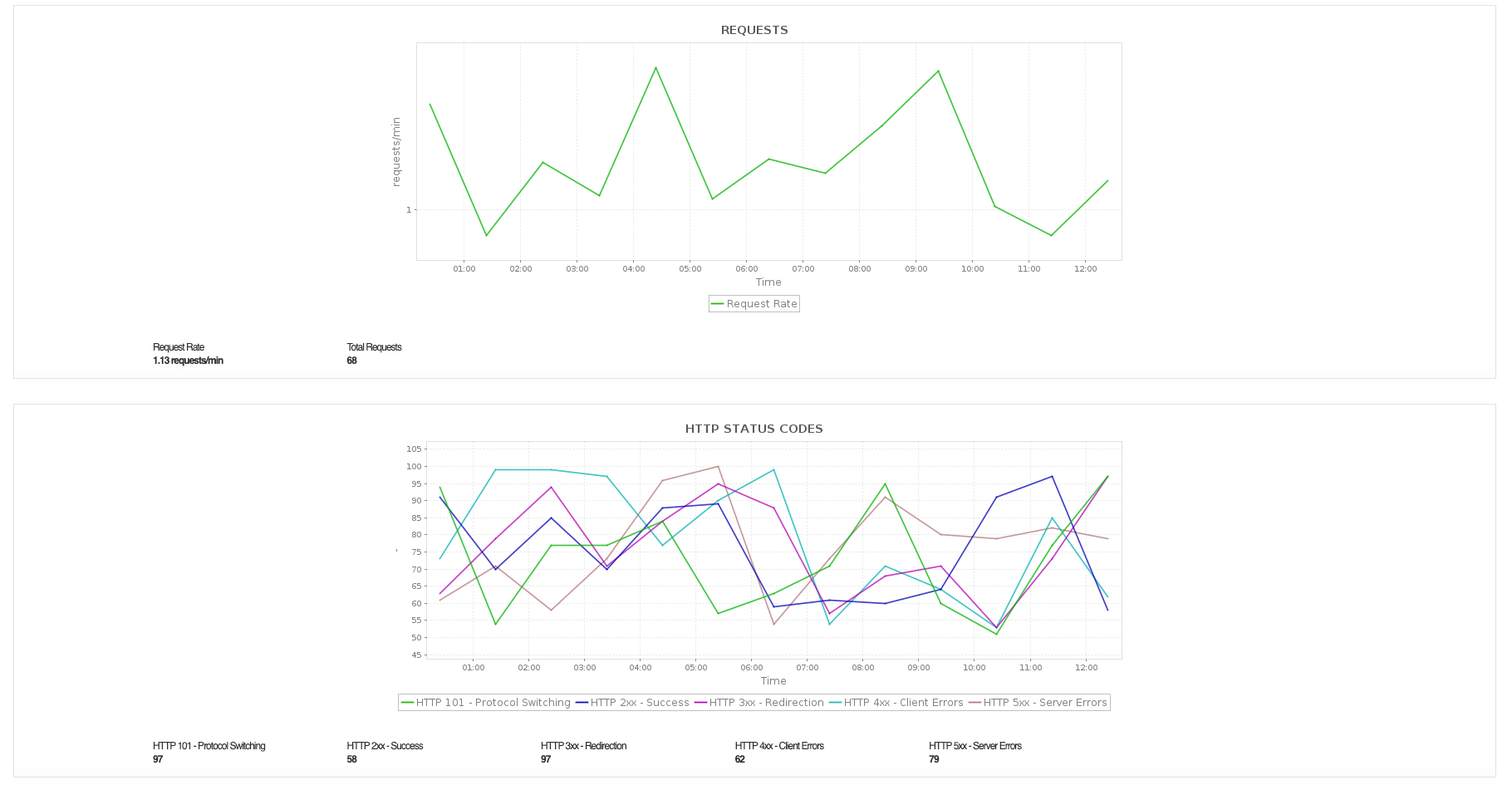 Azure App Service Slot Monitor - ManageEngine Applications Manager