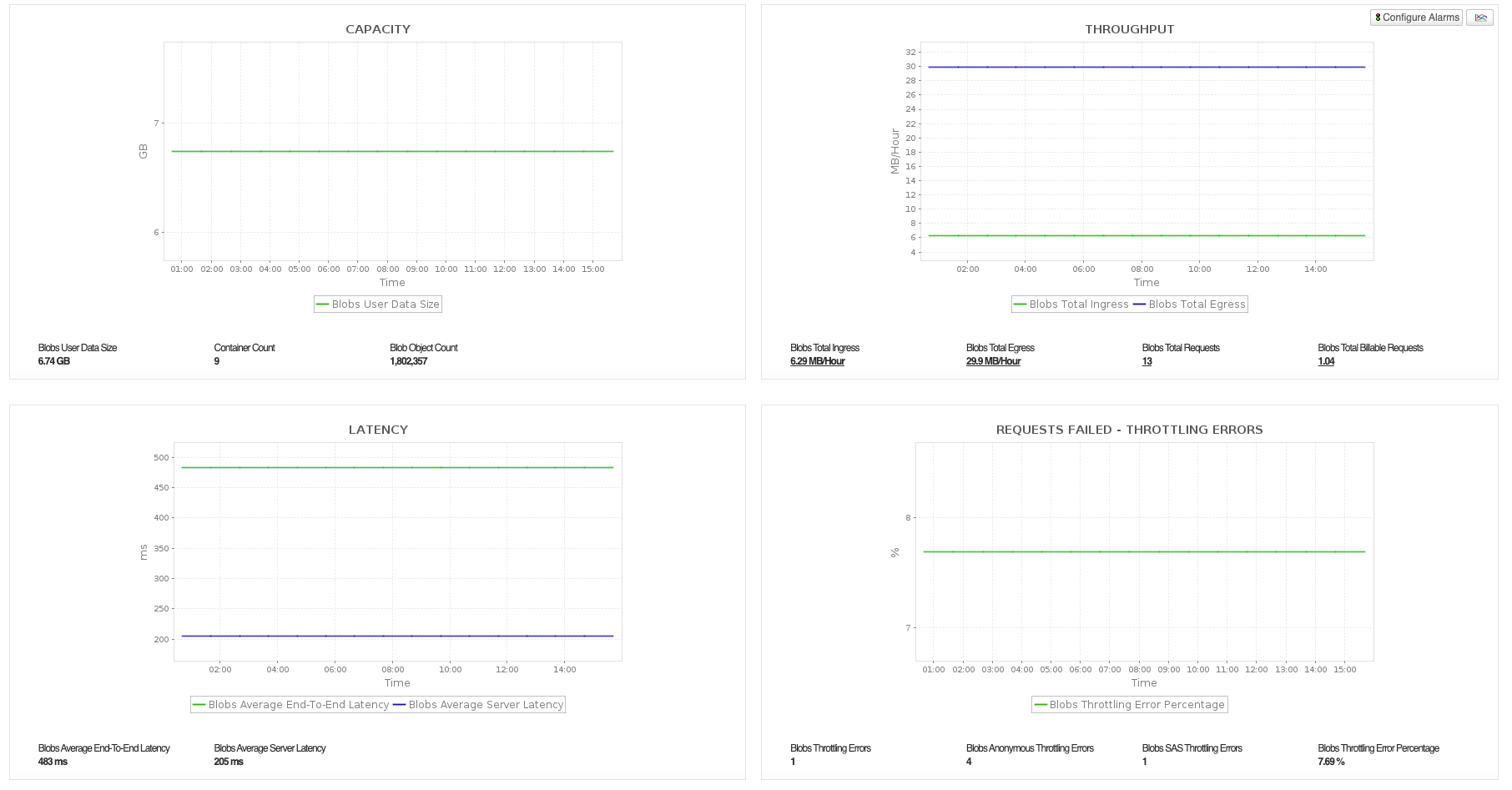 Azure Storage Account Monitoring Dashboard Dashboard displaying Azure Storage Account monitoring metrics and performance