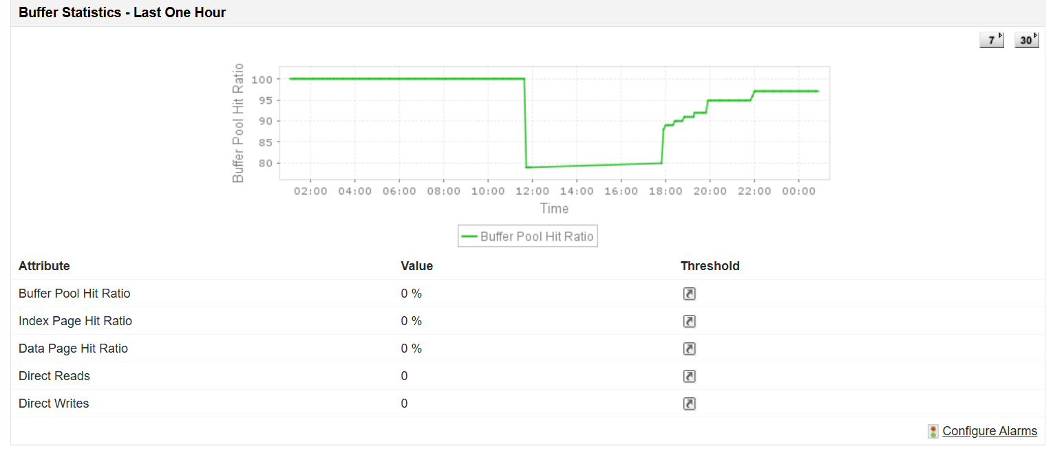 IBM DB2 Buffer Pool Statistics Monitoring Dashboard - ManageEngine Applications Manager