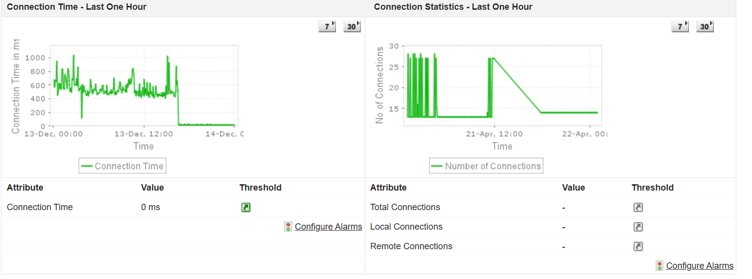 IBM DB2 Connection Statistics Monitoring Dashboard - ManageEngine Applications Manager