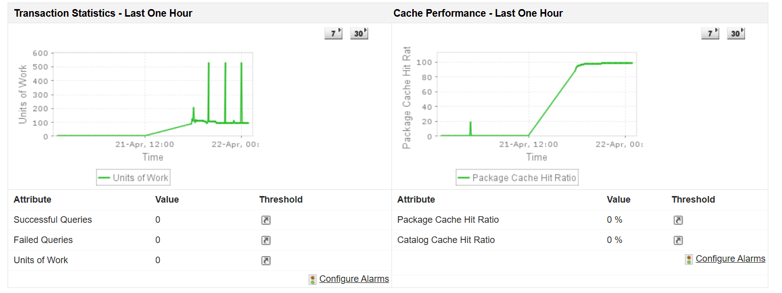 IBM DB2 Transaction Cache Monitoring Dashboard - ManageEngine Applications Manager