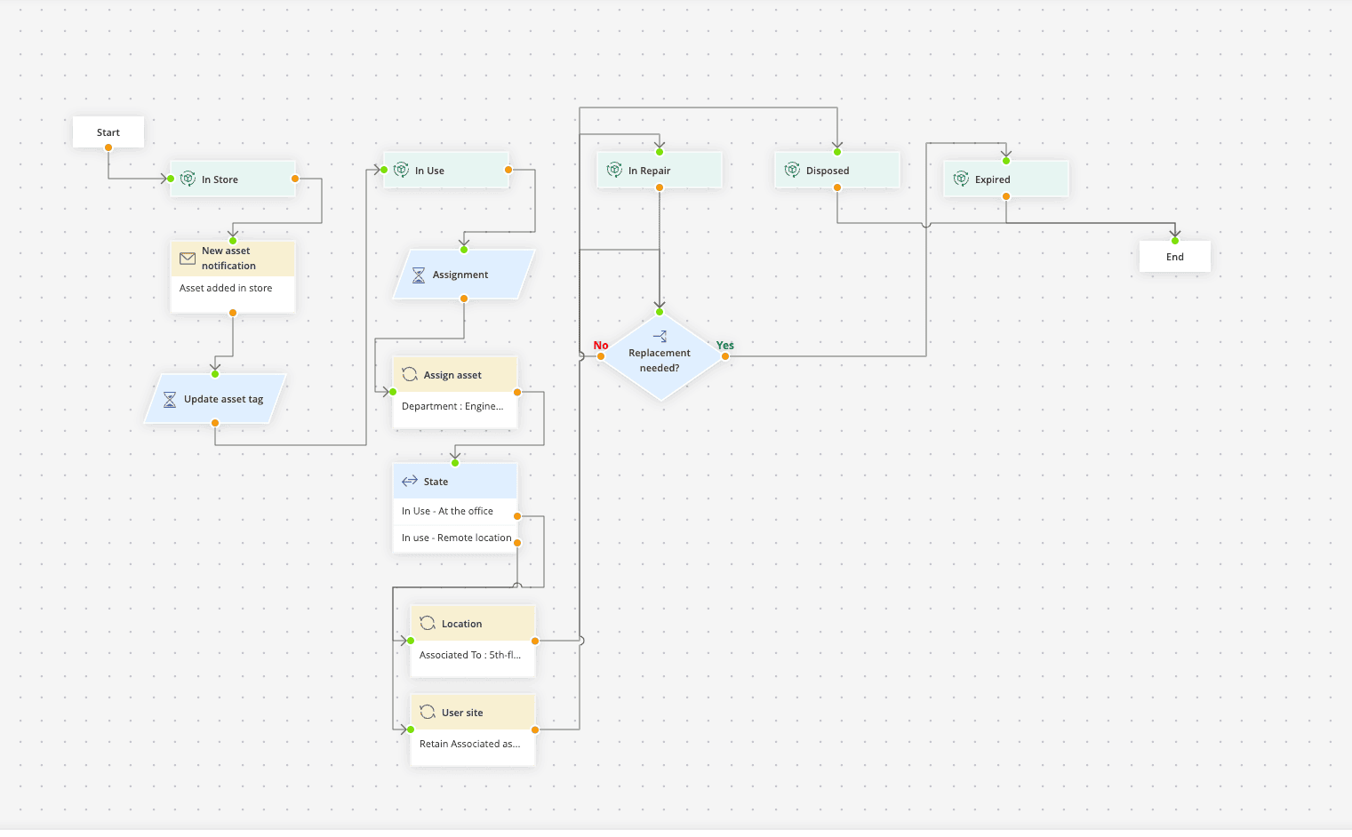 Asset life cycle flow graph Visual asset life cycle