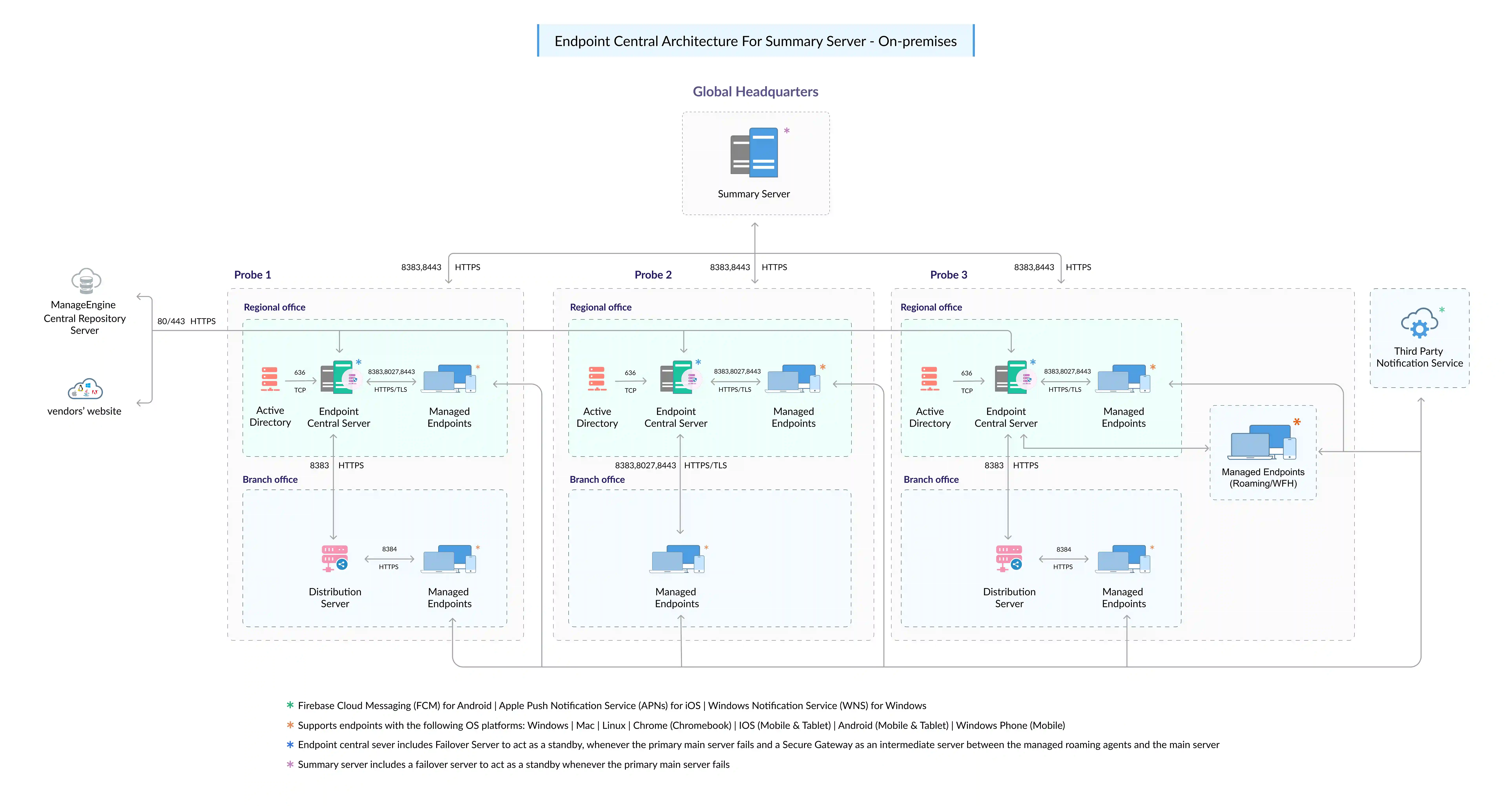 Endpoint Central Summary Server