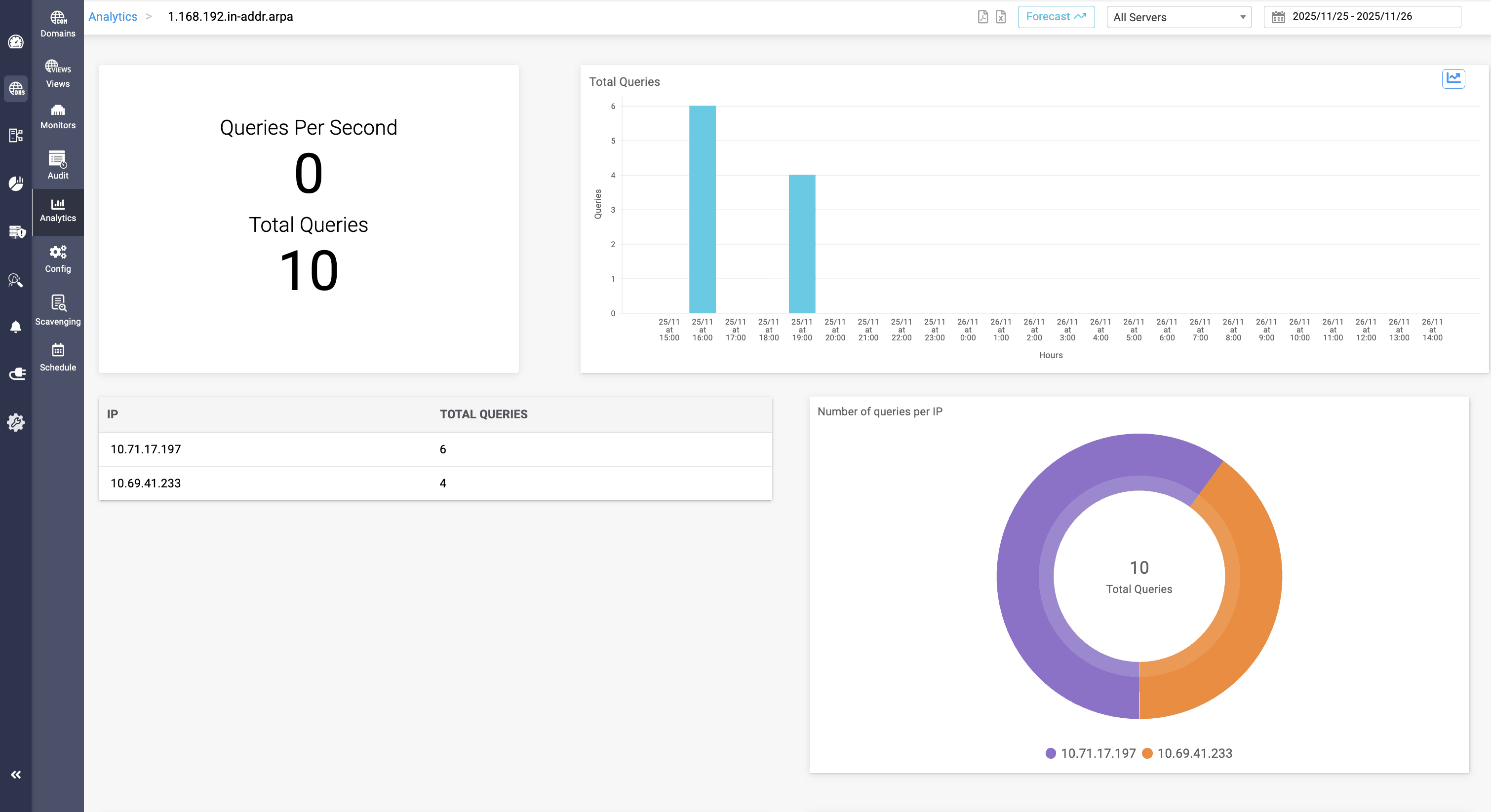 DDI Central DDI Solution