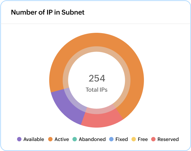 Dual-stack IP address inventory management