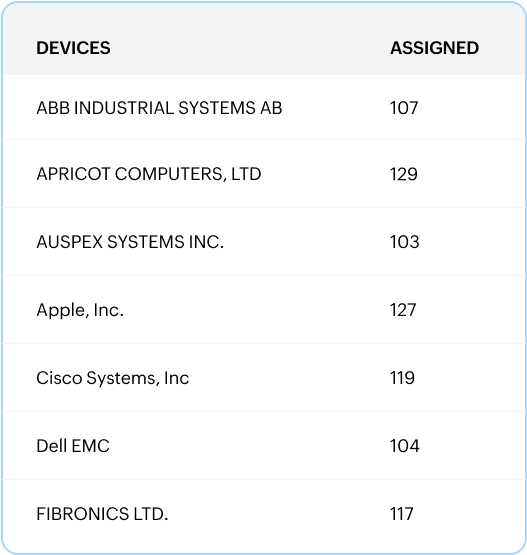 IP-MAC Identity mapping