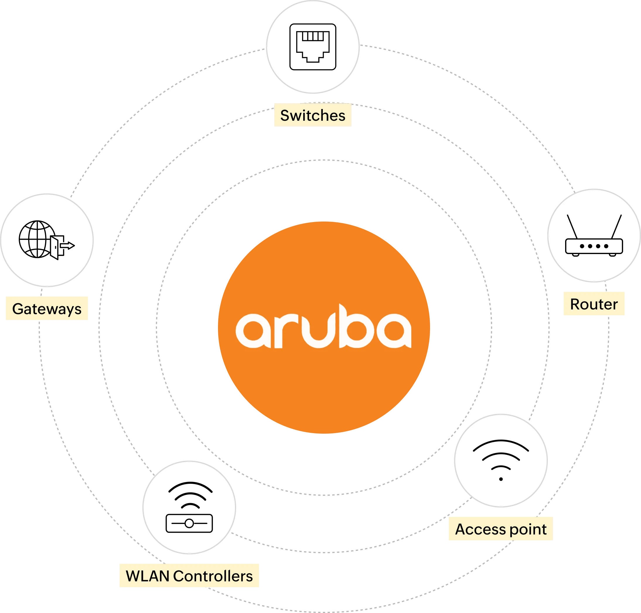 Aruba network configuration