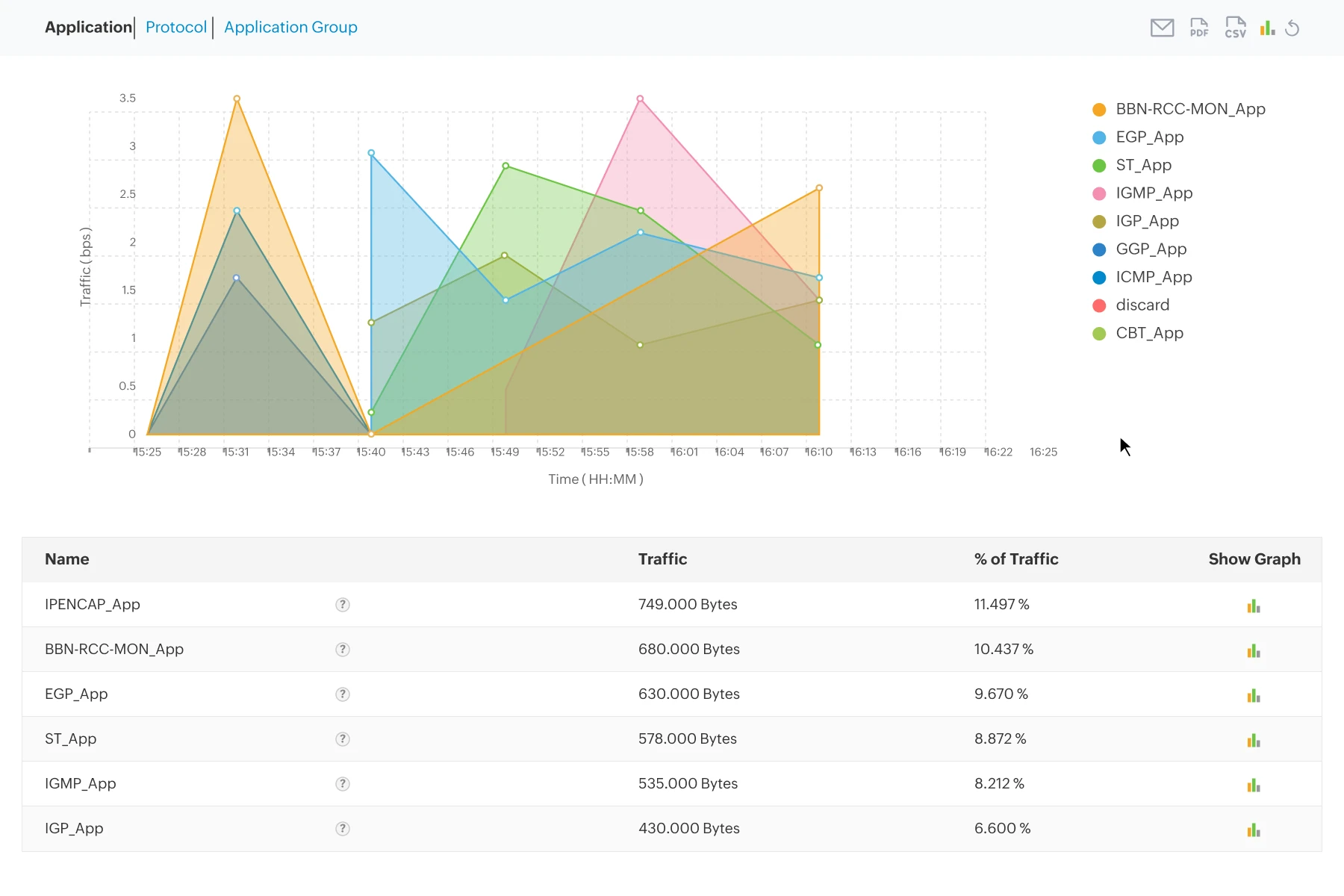 App traffic