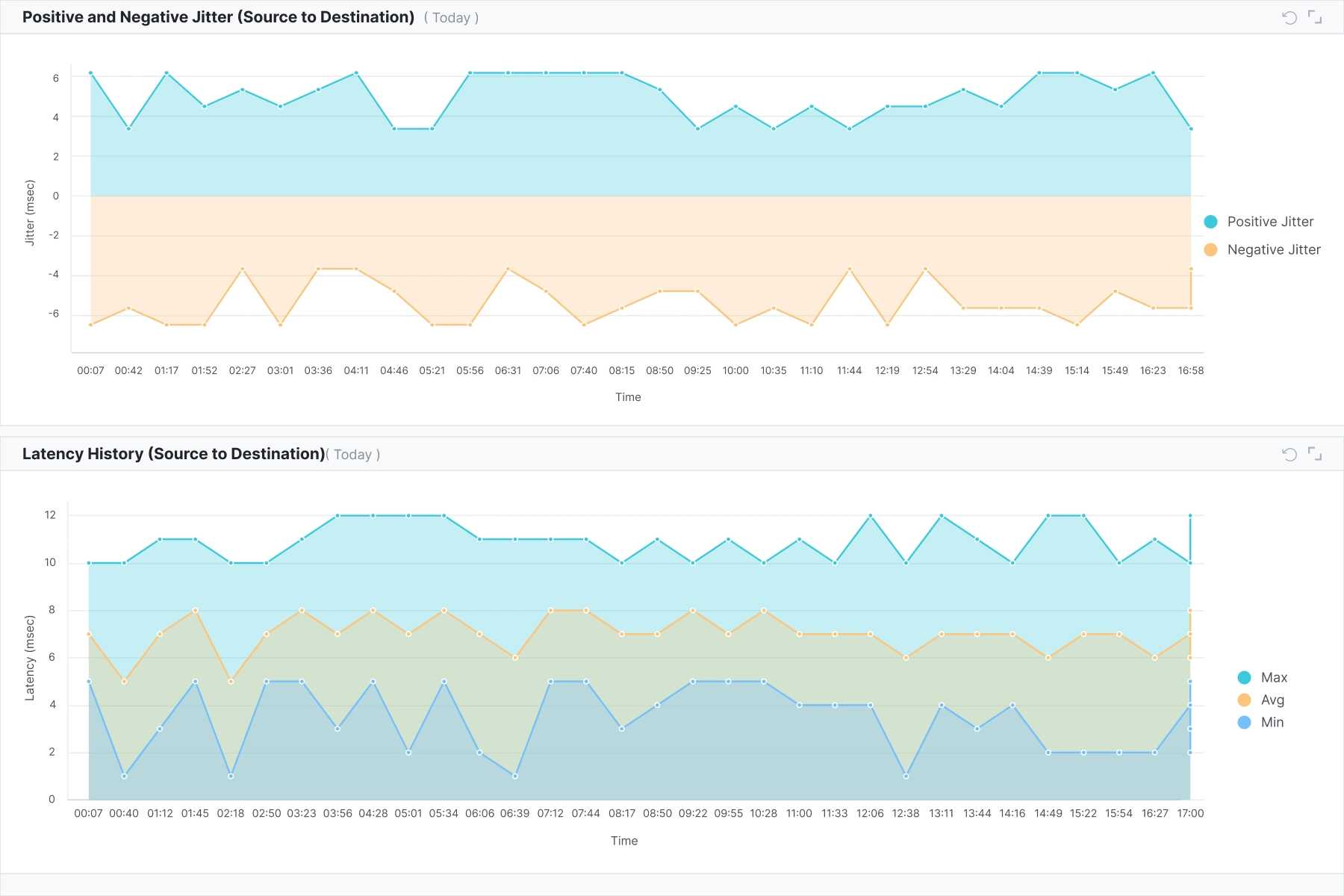 VoIP quality monitoring