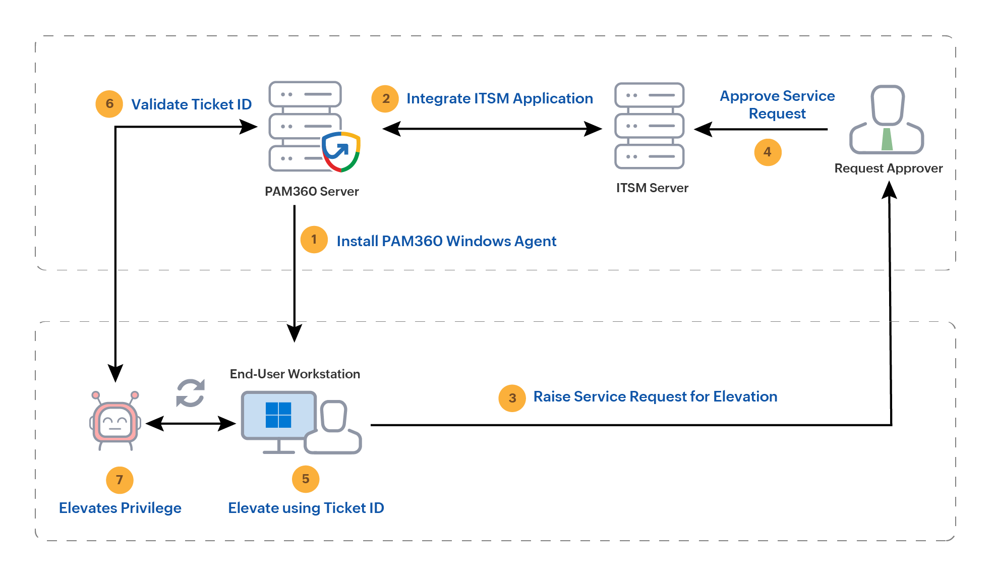 end-user-elevation-flow