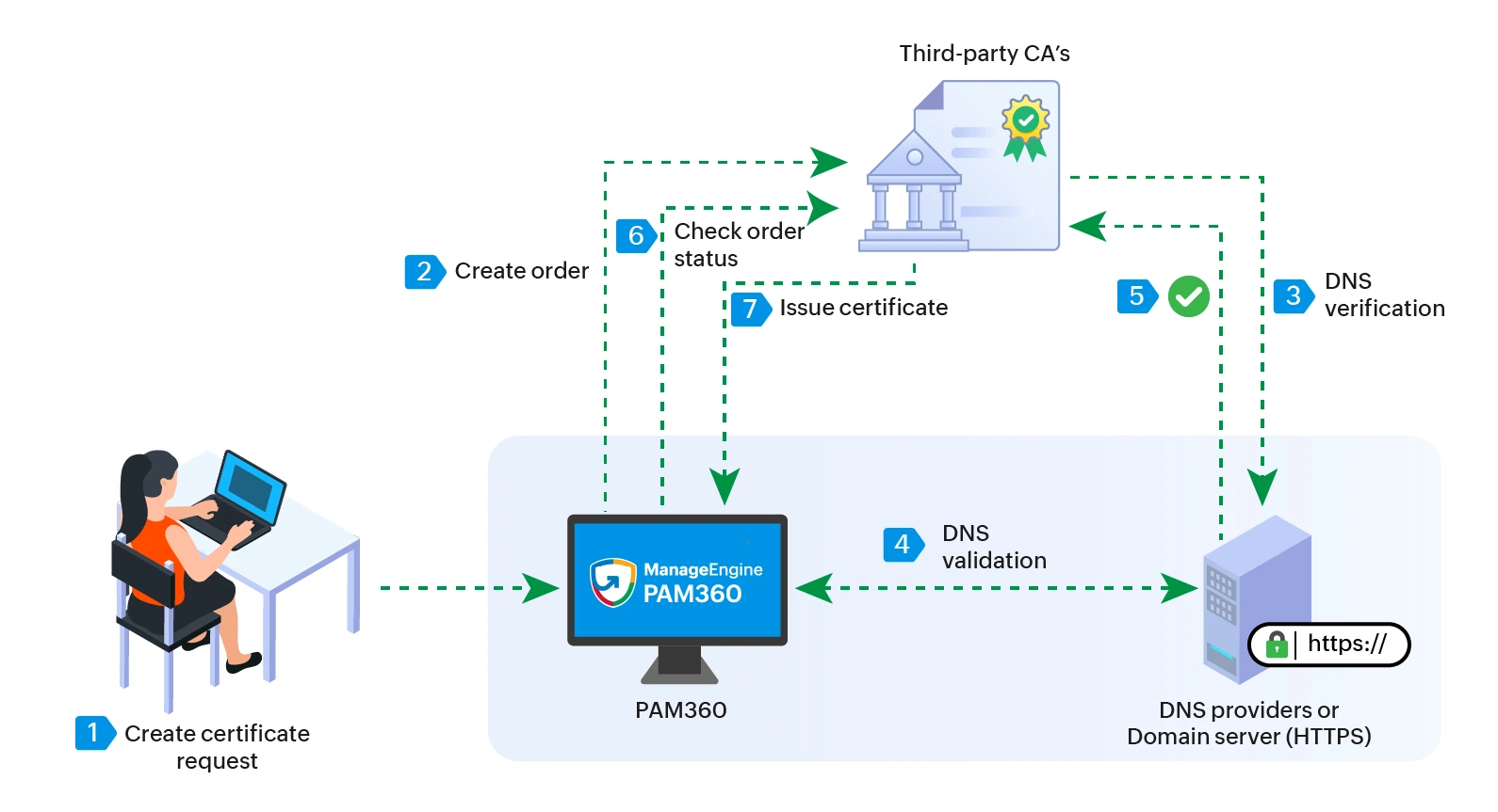 public_ca_flow_diagram_pmp