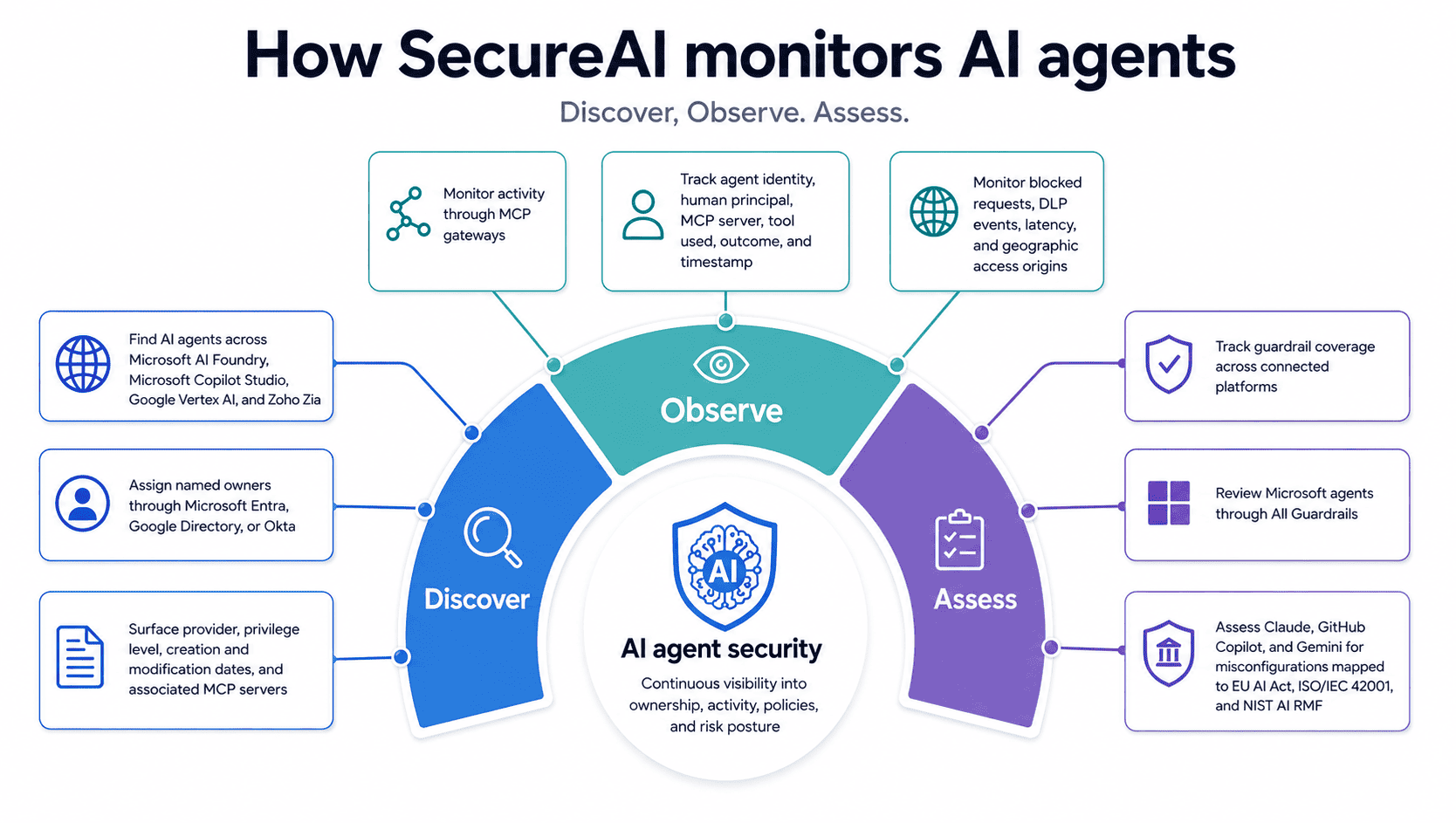 Discover-Observe-Assess framework for AI agent security monitoring in SecureAI