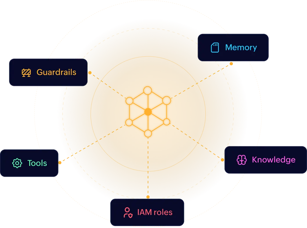 Agent access graph showing memory, guardrails, tools, knowledge and IAM roles connected to a central agent node