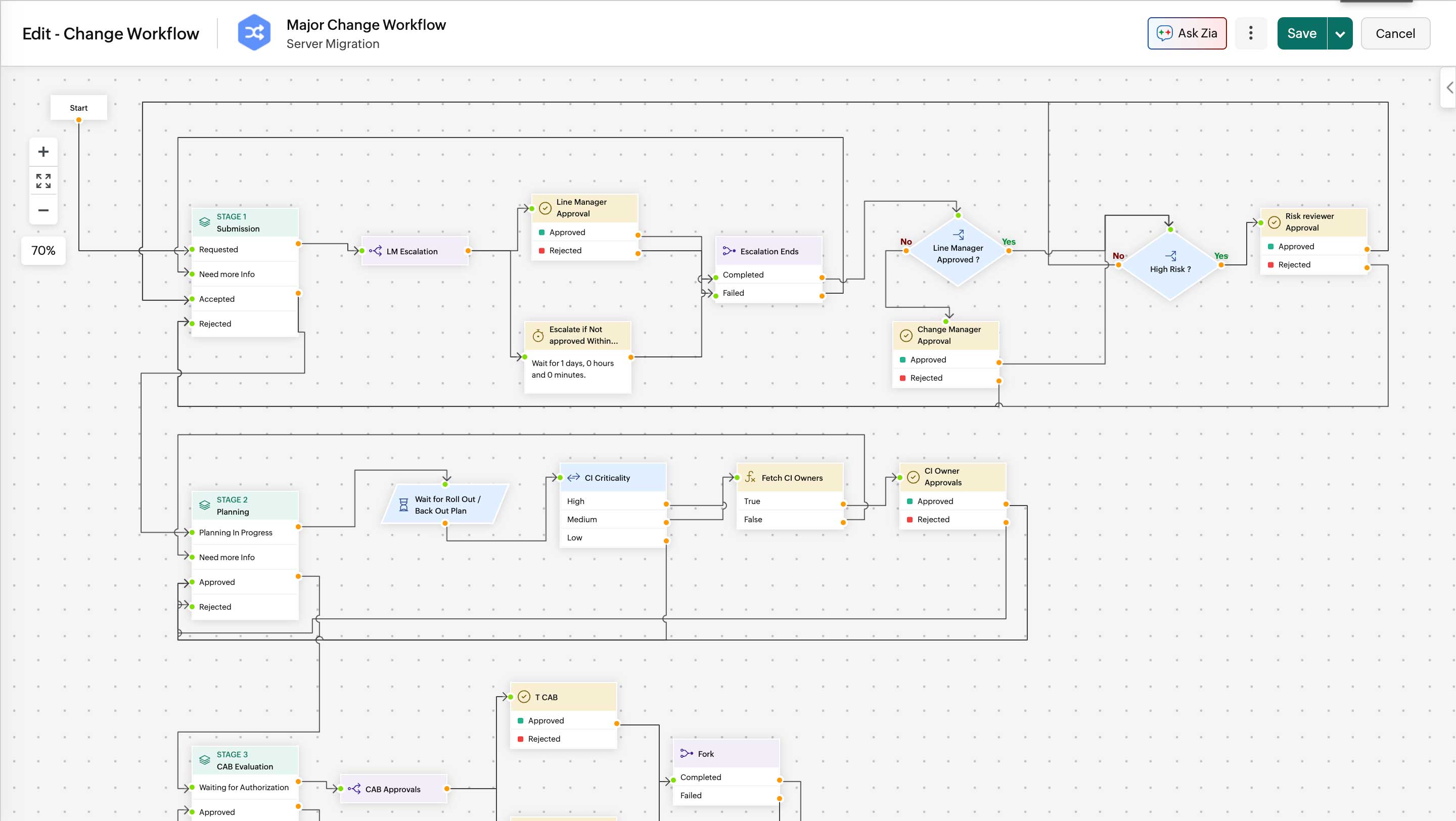 IT and business process orchestration with visual workflows Visual workflow canvas in ServiceDesk Plus with connected IT and business process automation nodes
