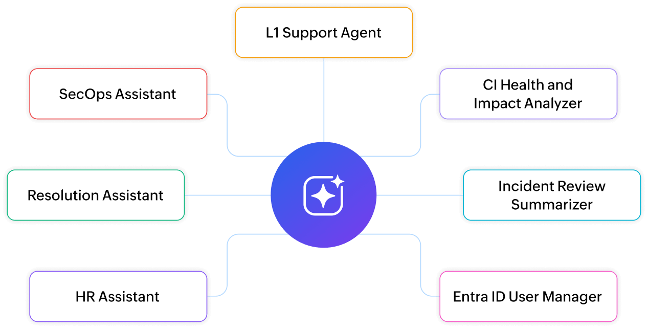 Zia AI agents for service desk Multiple Zia agents deployed for different ITSM needs in ServiceDesk Plus