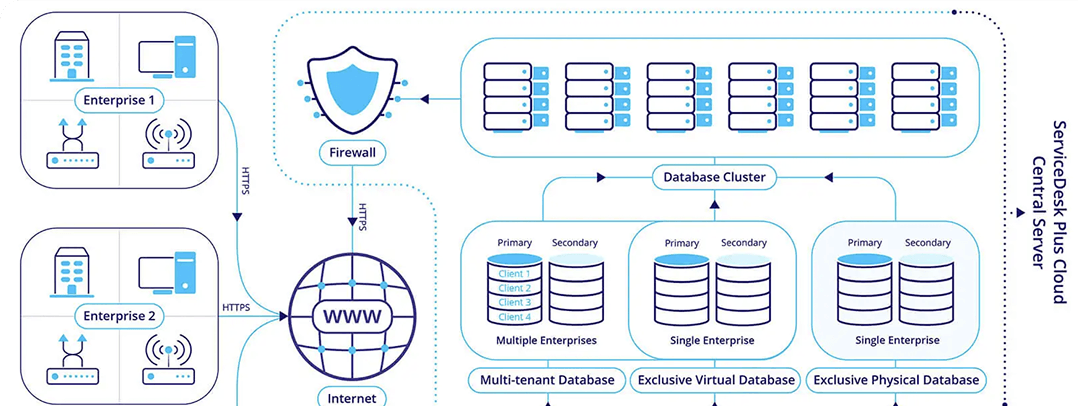 Database architecture ServiceDesk Plus Cloud database architecture across enterprises