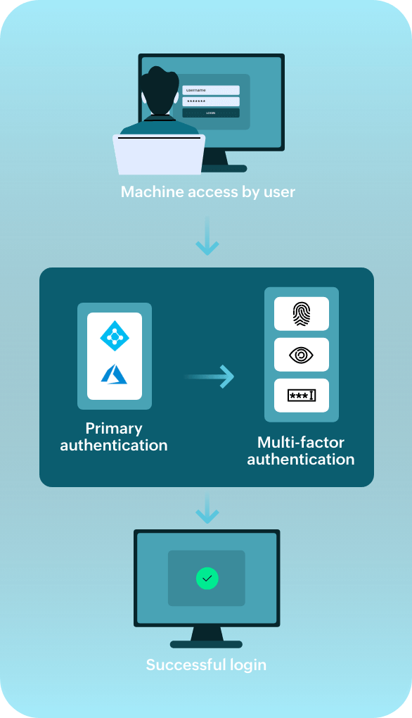 Cómo la MFA para endpoints funciona en Identity360