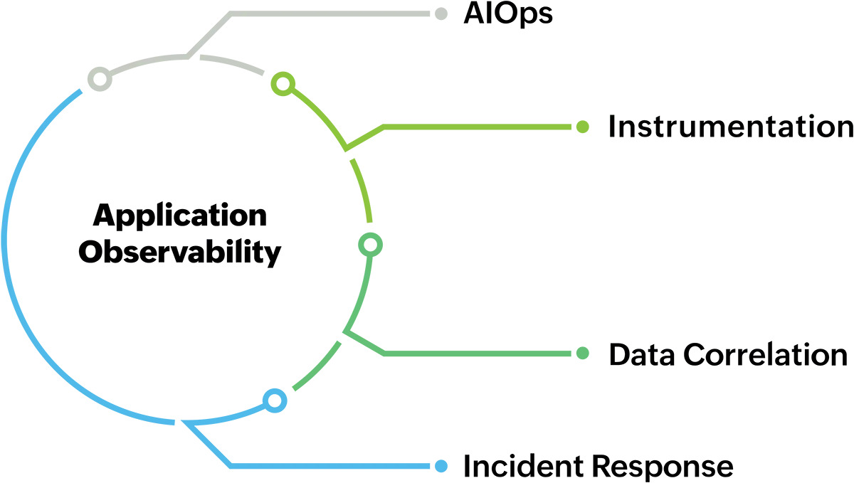Application Observability Solutions - ManageEngine Applications Manager