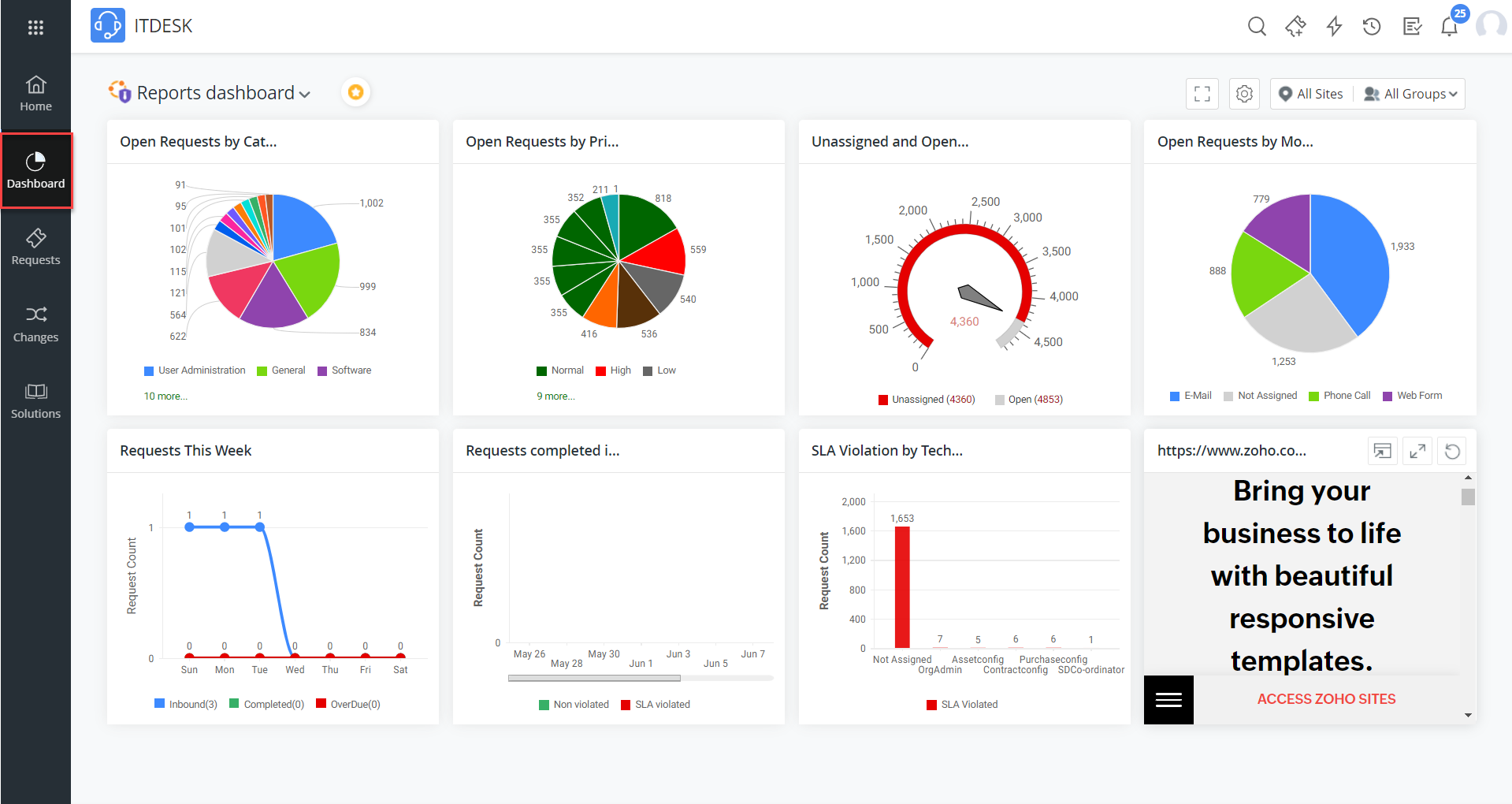 Executive Dashboard