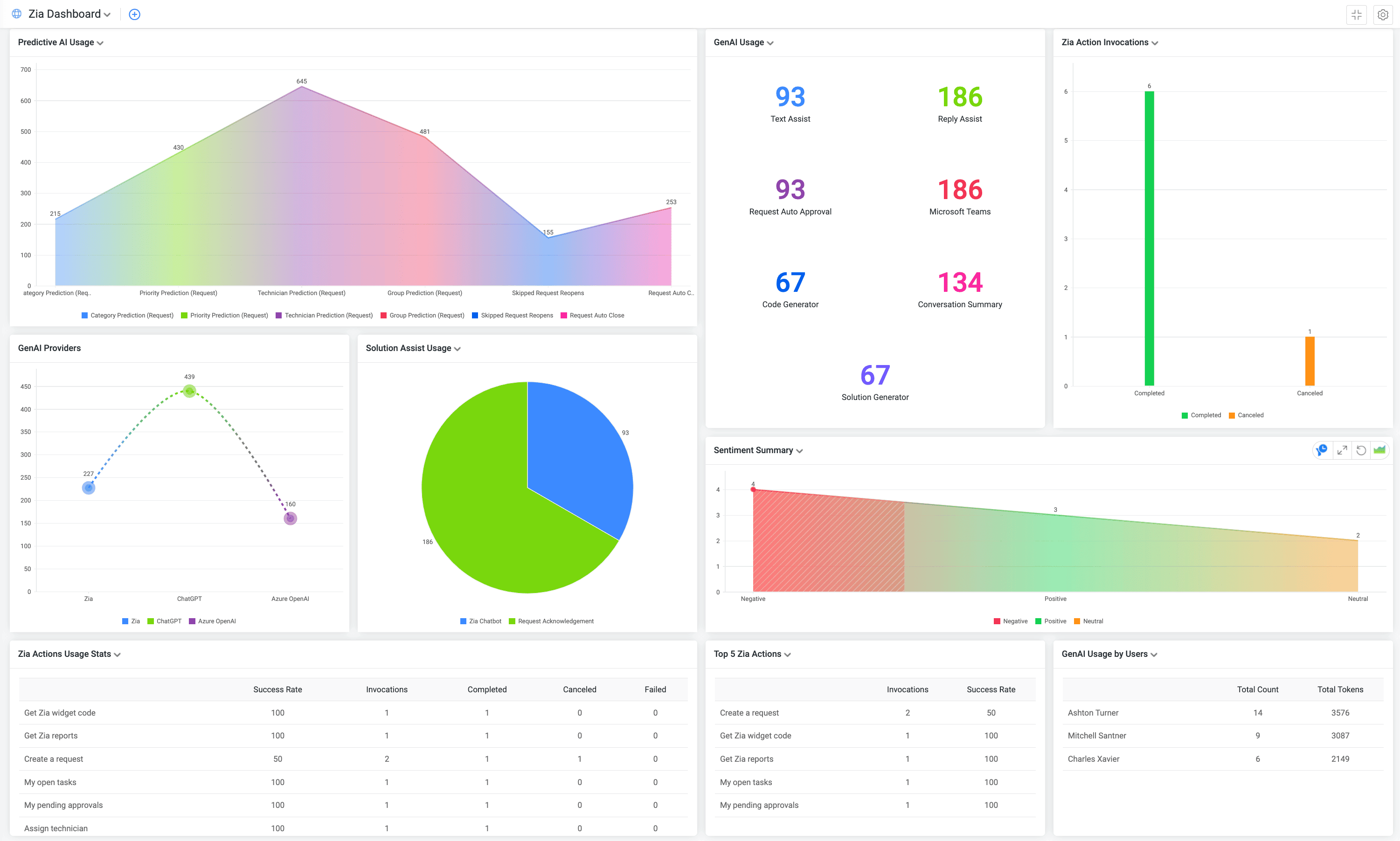 Zia Dashboard