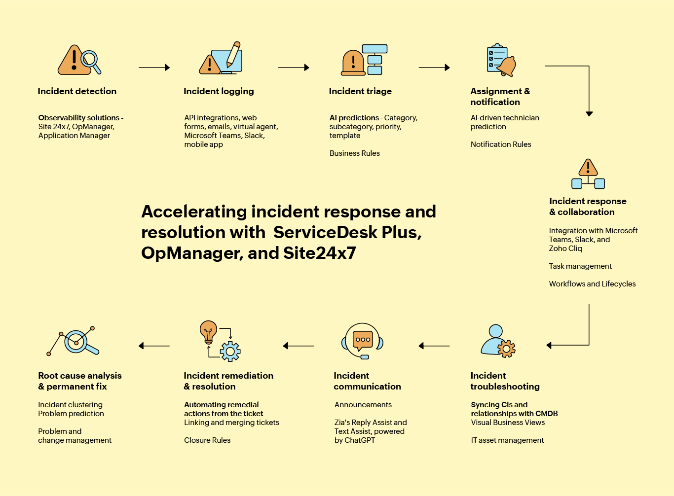 Incident response with ServiceDesk Plus