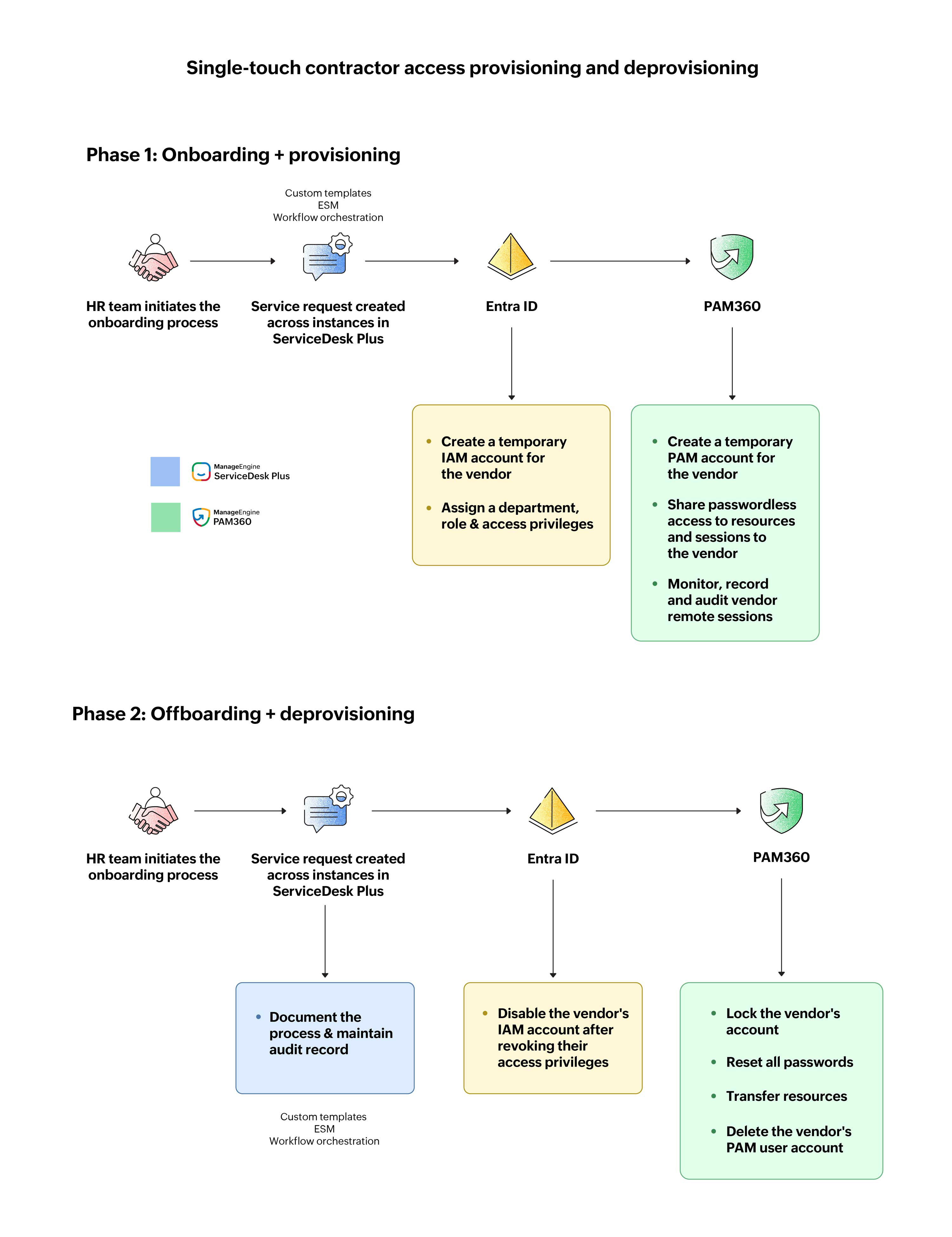 Access provisioning & deprovisioning