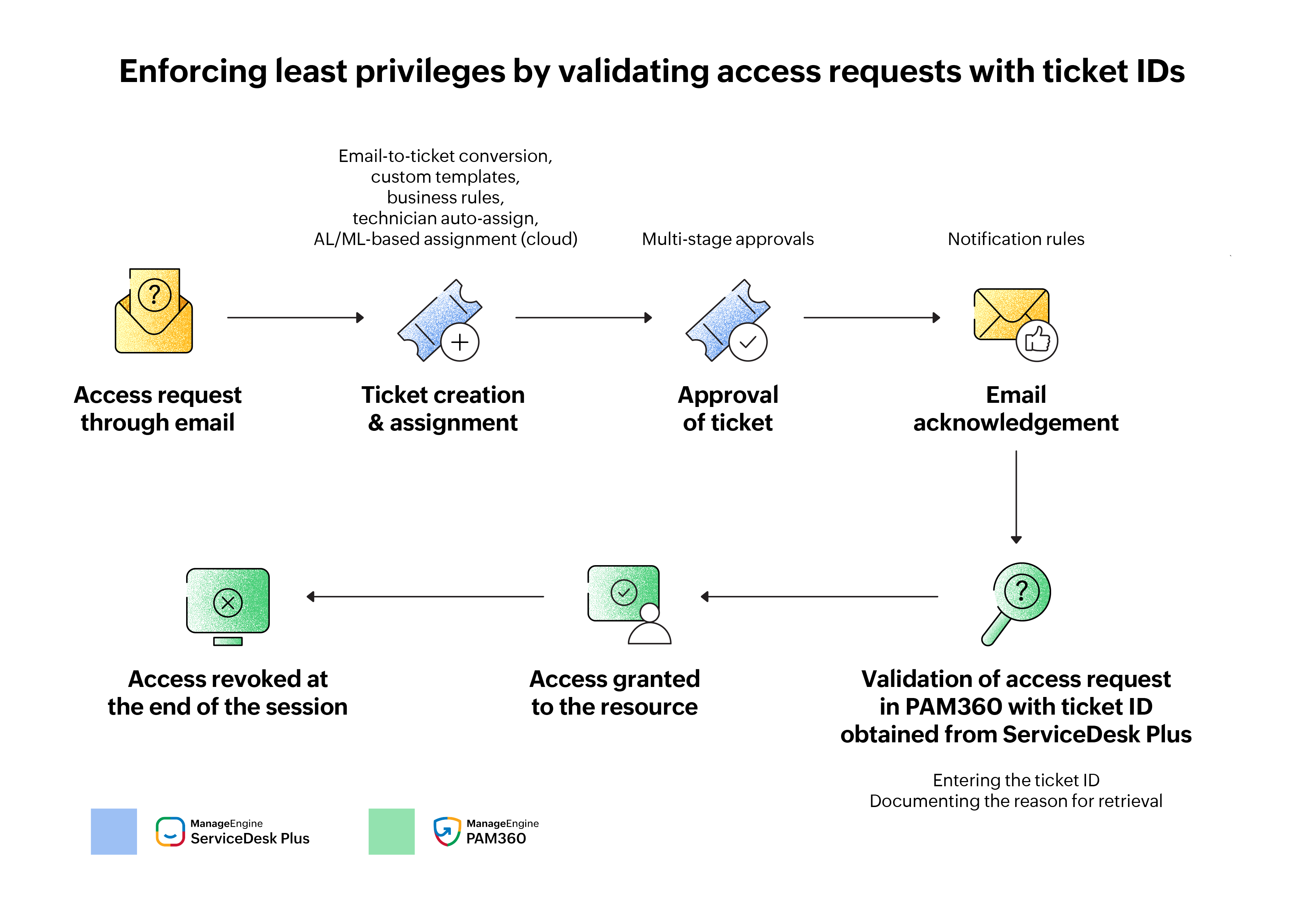 Preventing unauthorized access
