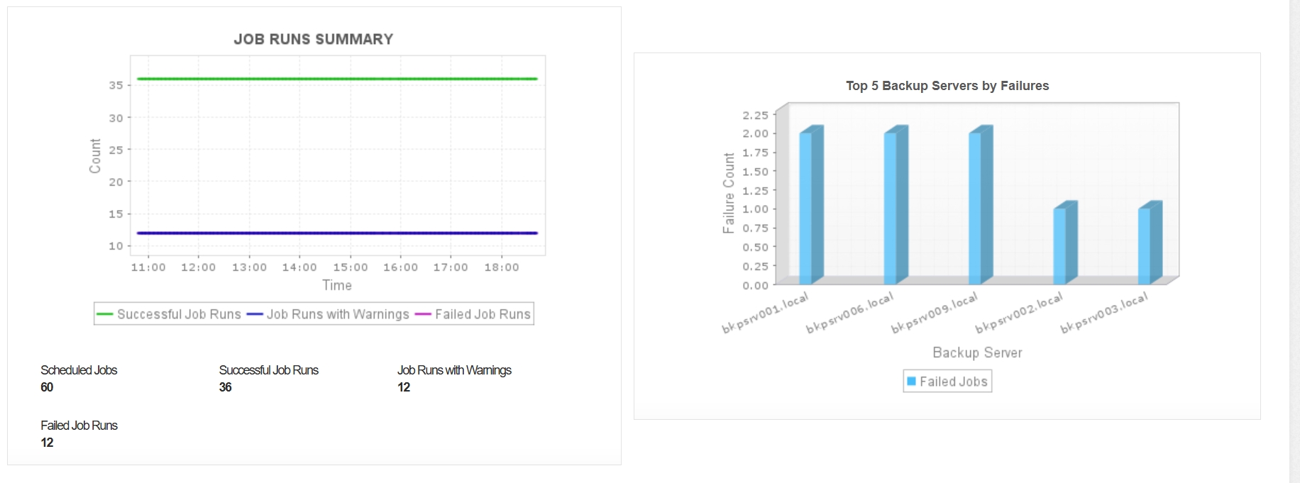 Backup job execution status - Veeam Enterprise Manager Monitoring - ManageEngine Applications Manager