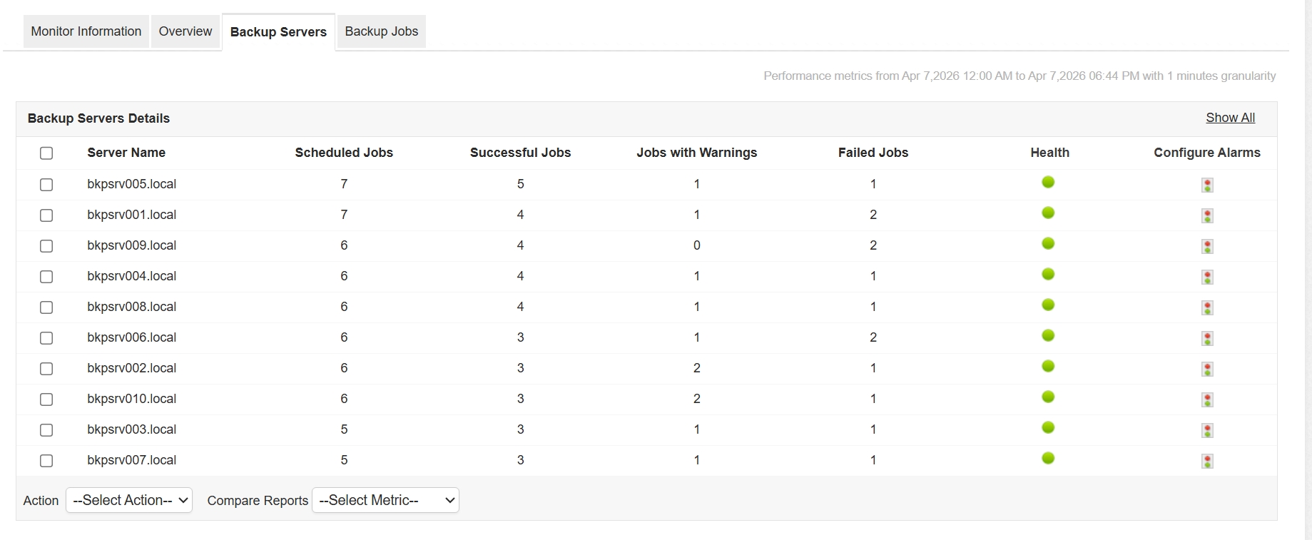 Identify and troubleshoot failures faster - Veeam Enterprise Manager Monitoring - ManageEngine Applications Manager