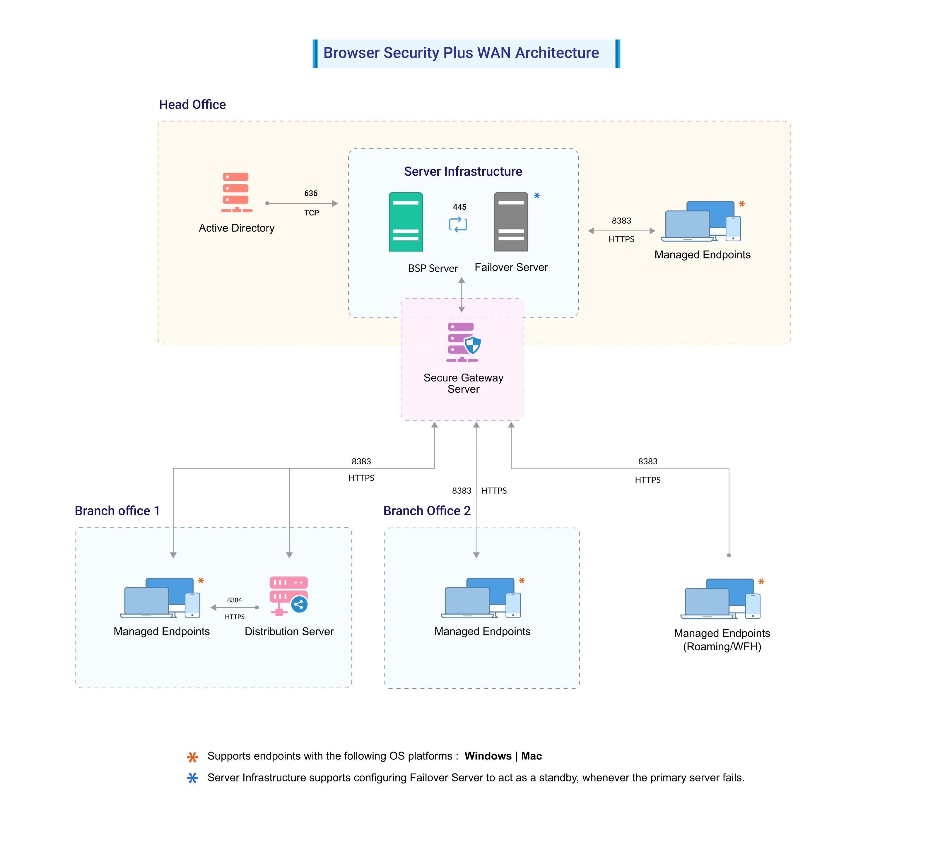 Browser Security Plus WAN architecture