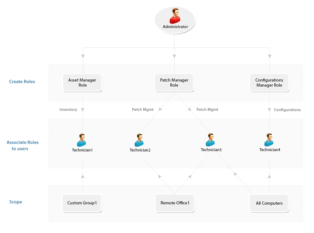 Add role User Role Management