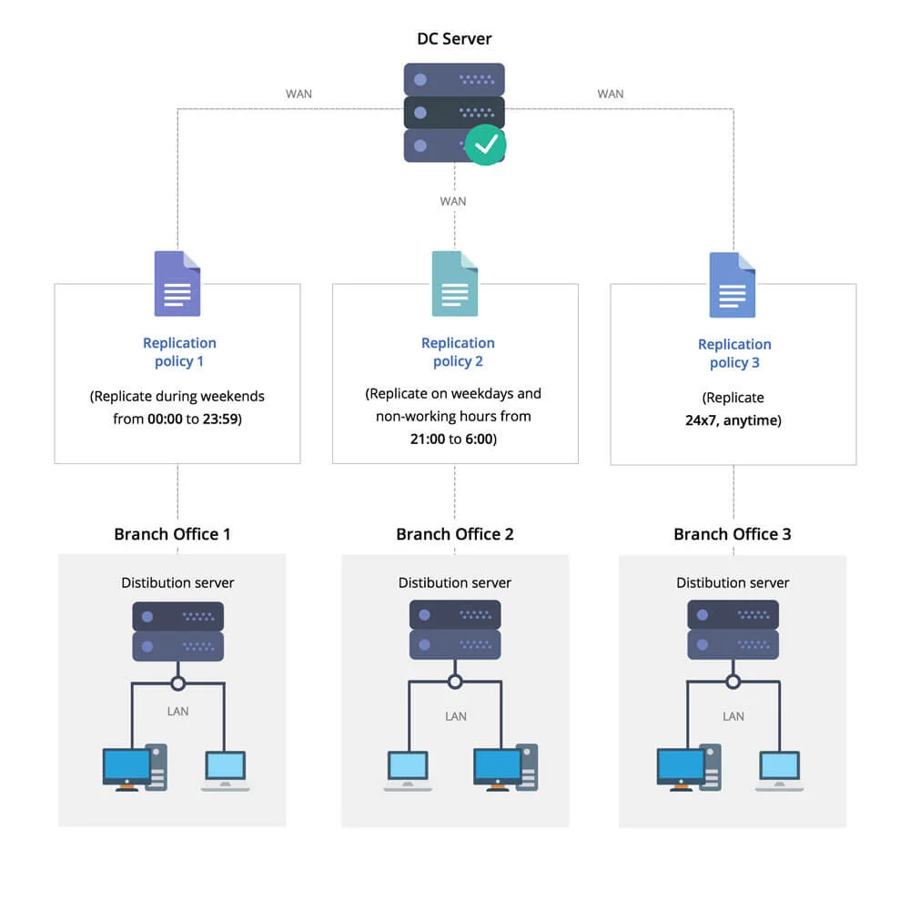 configure-replication-policy configure-replication-policy