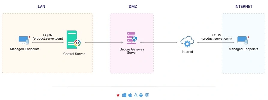 Software Inventory Report | IT Asset Management Secure Gateway server architecture