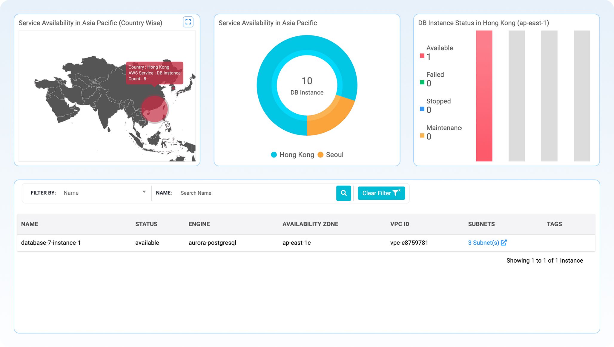 AWS RDS regional footprint