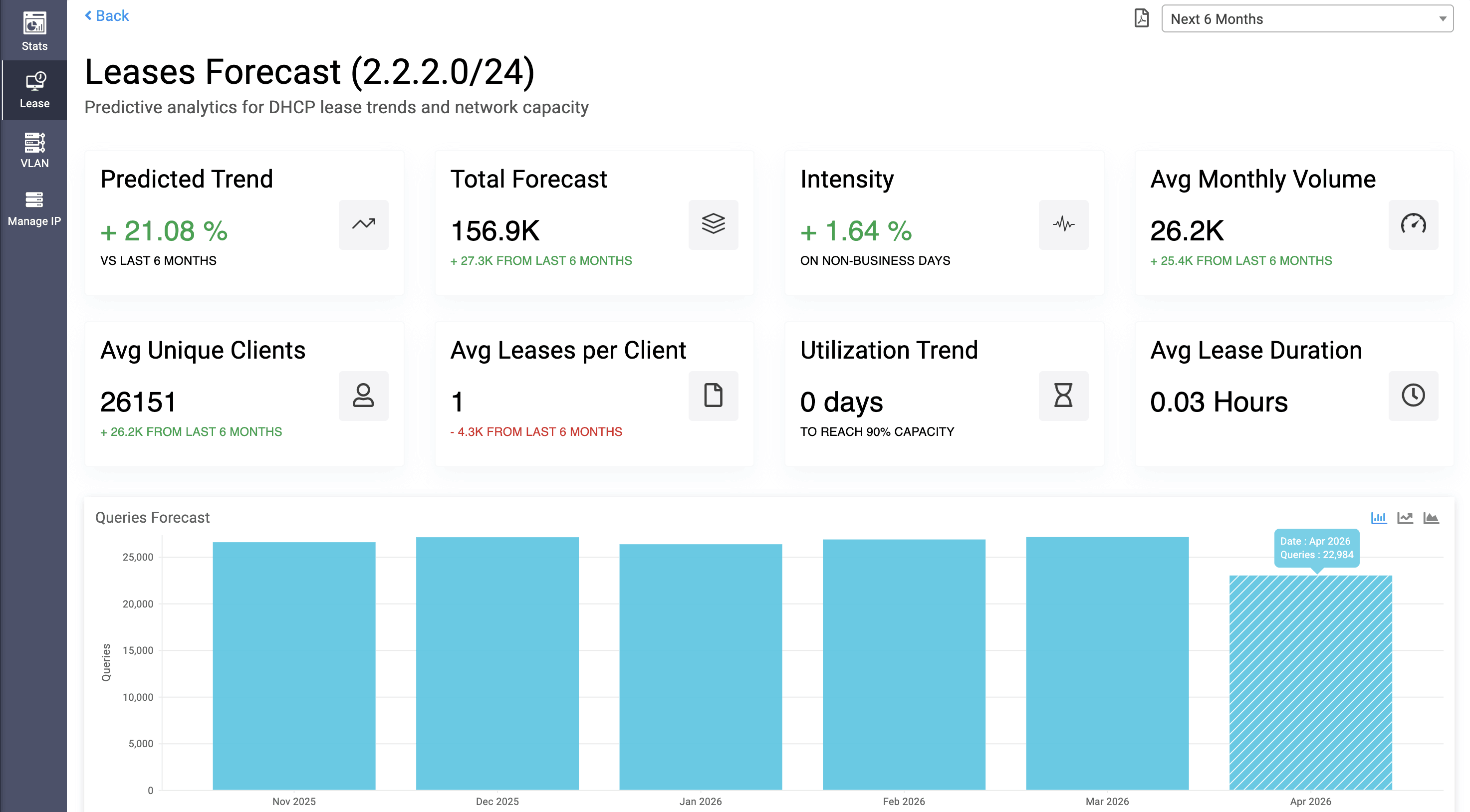 DHCP lease forecasting