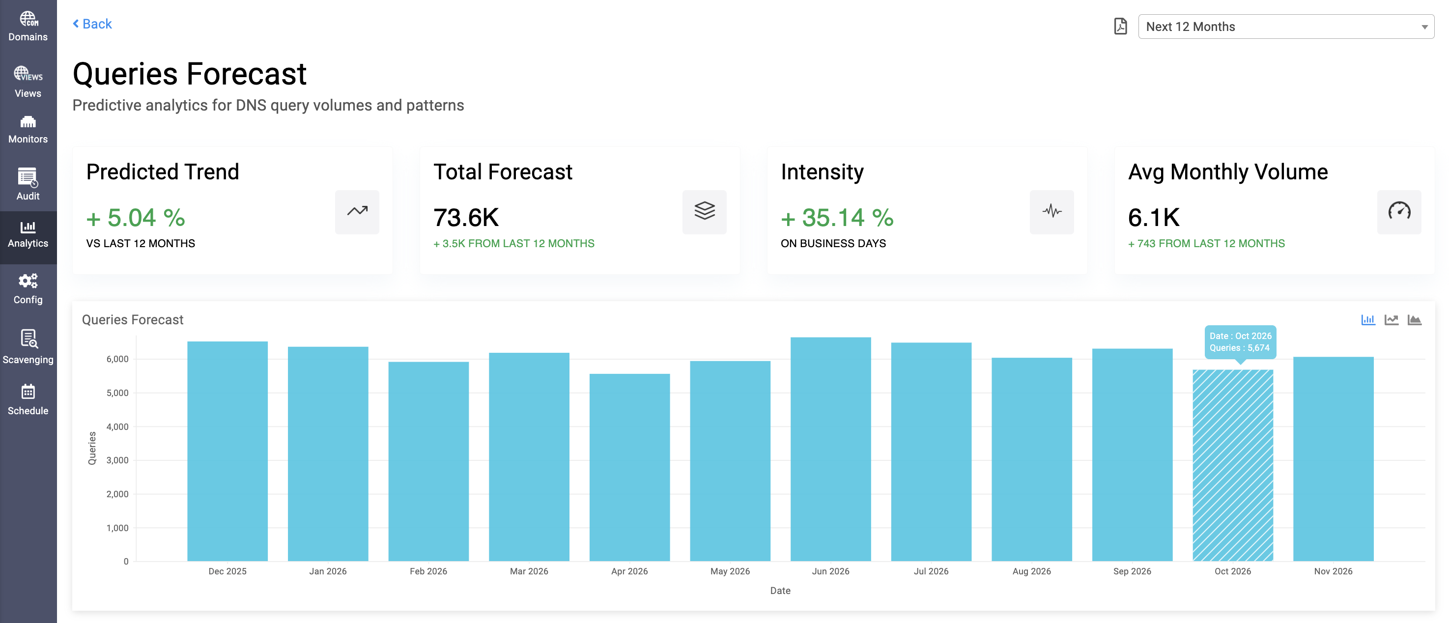 DNS query forecasting