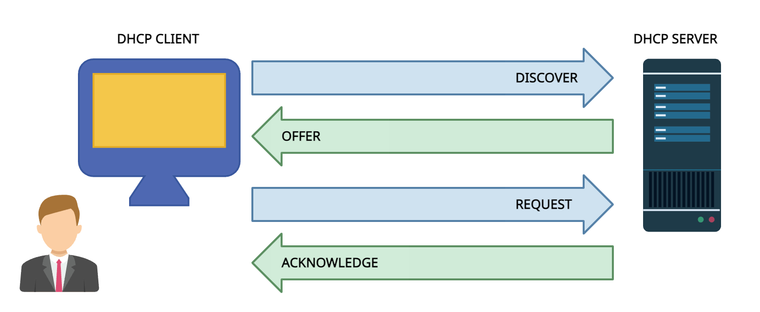 What is DHCP?