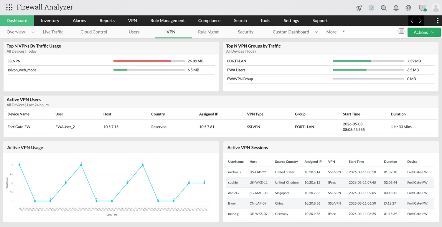 Monitor VPN access and remote user activity while analysing IDS and IPS intrusion events