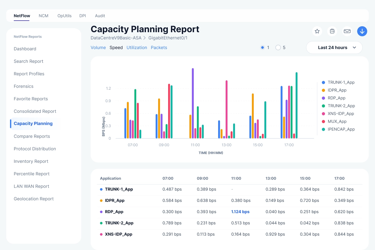 Reporting and capacity planning