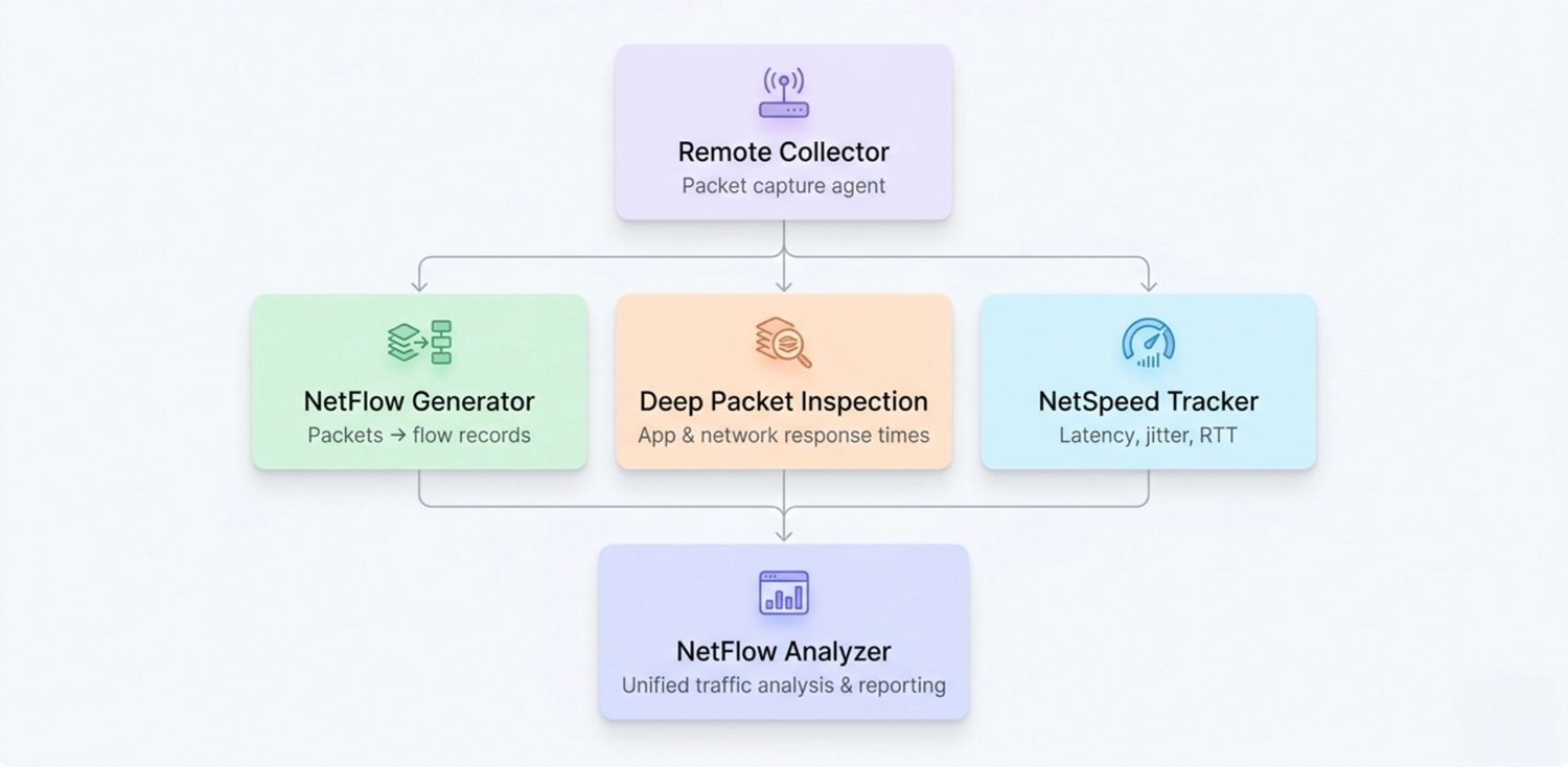 Remote Collector Architecture Remote Collector Architecture