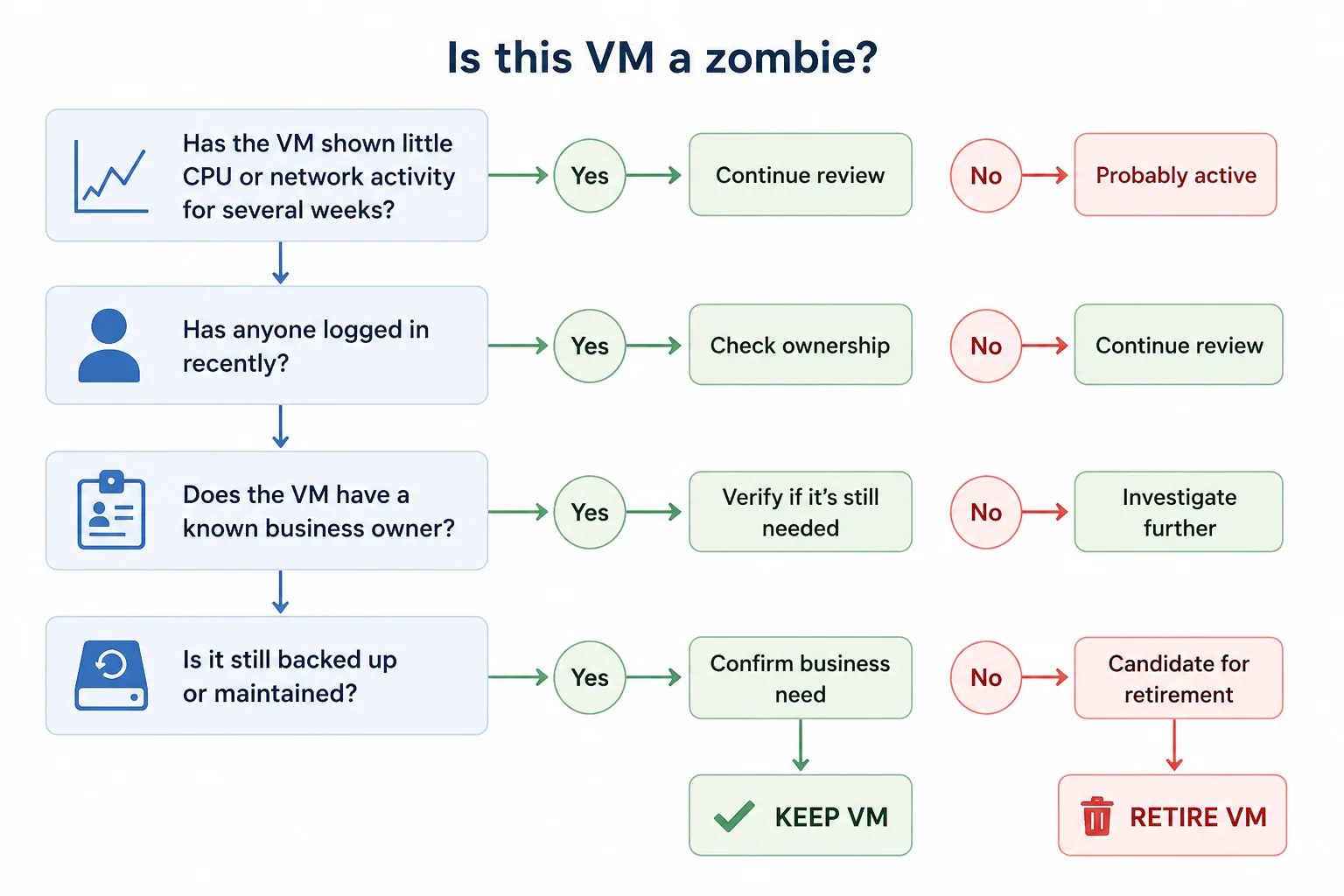 Zombie VMs