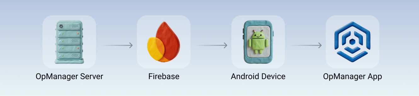 OpManager android app notifications: Push notification mechanism