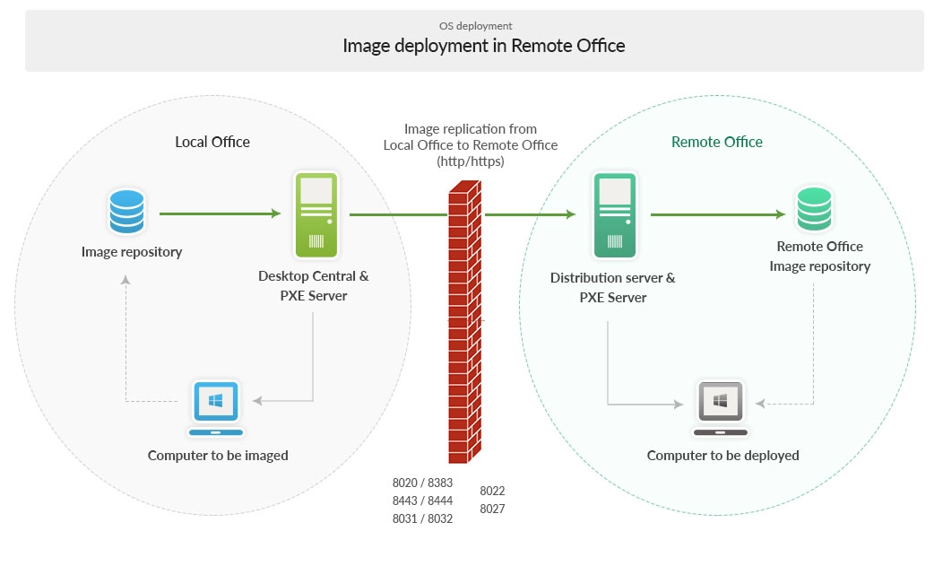 OS Deployer: Image deployment in Remote Office