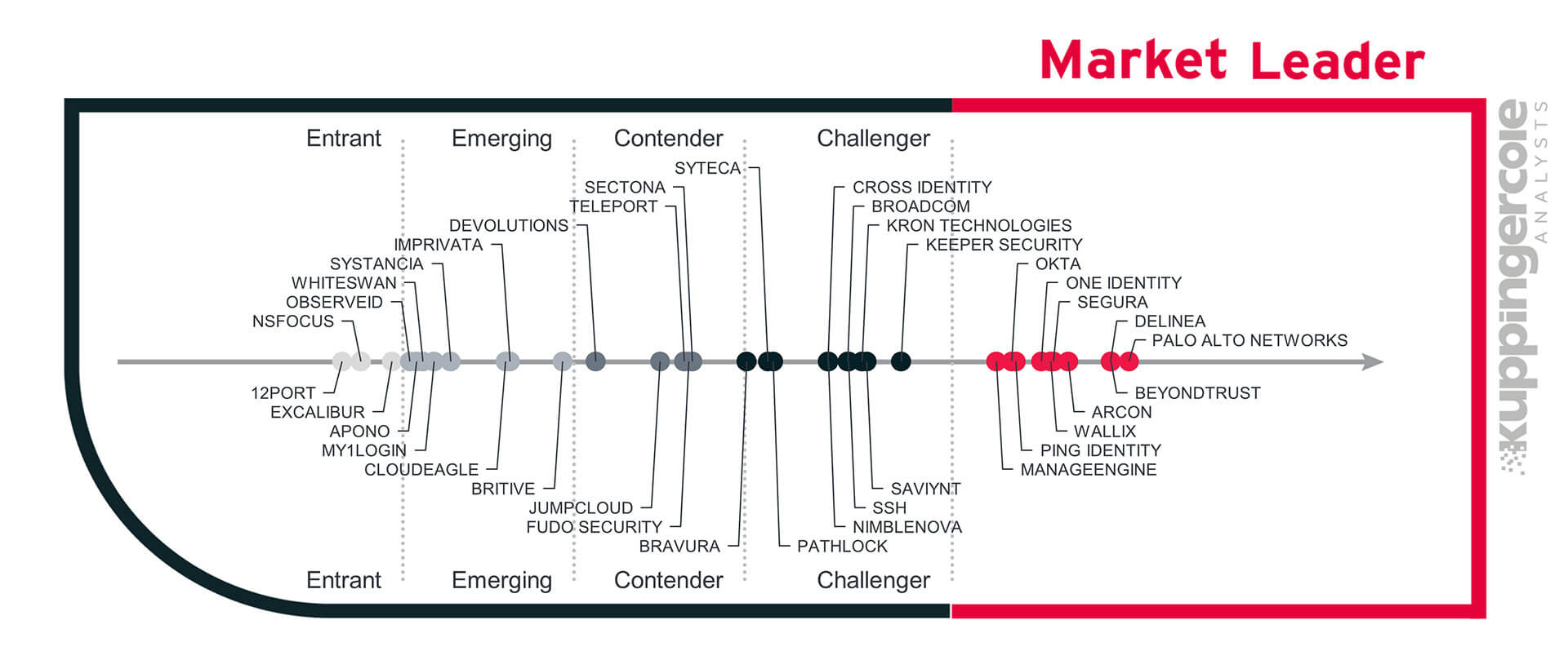 ManageEngine PAM360: A Market Leader in the KuppingerCole Leadership Compass for PAM 2026 report