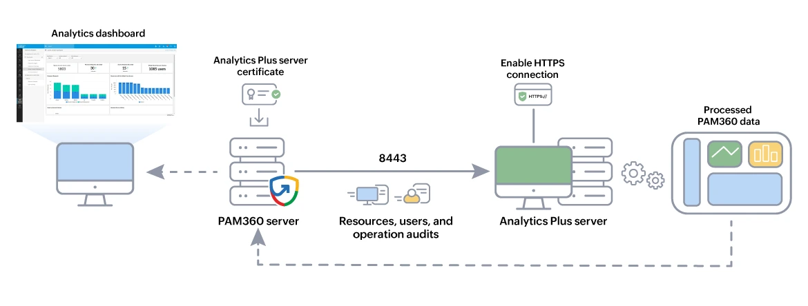 pam360-analyticsplus-integration