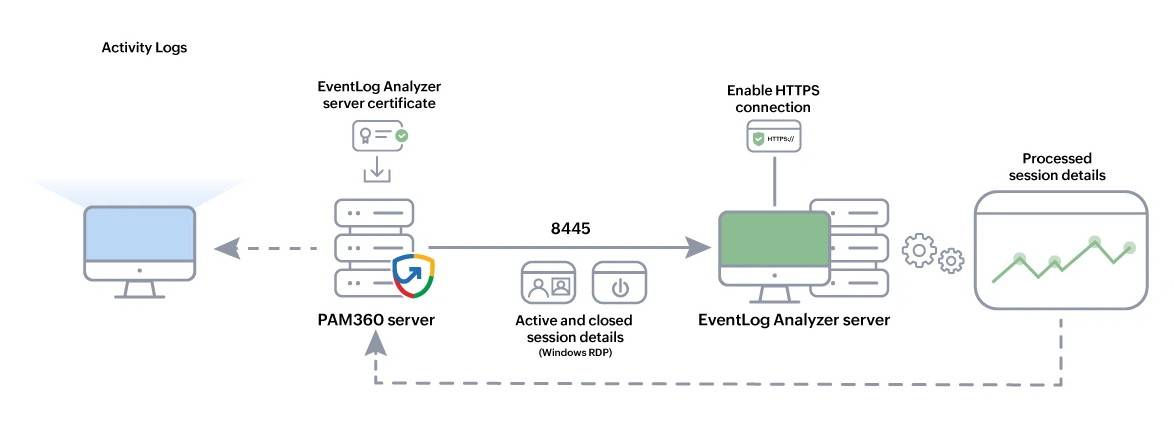 pam360-eventlog-integration