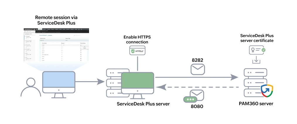 pam360-sdp-integration
