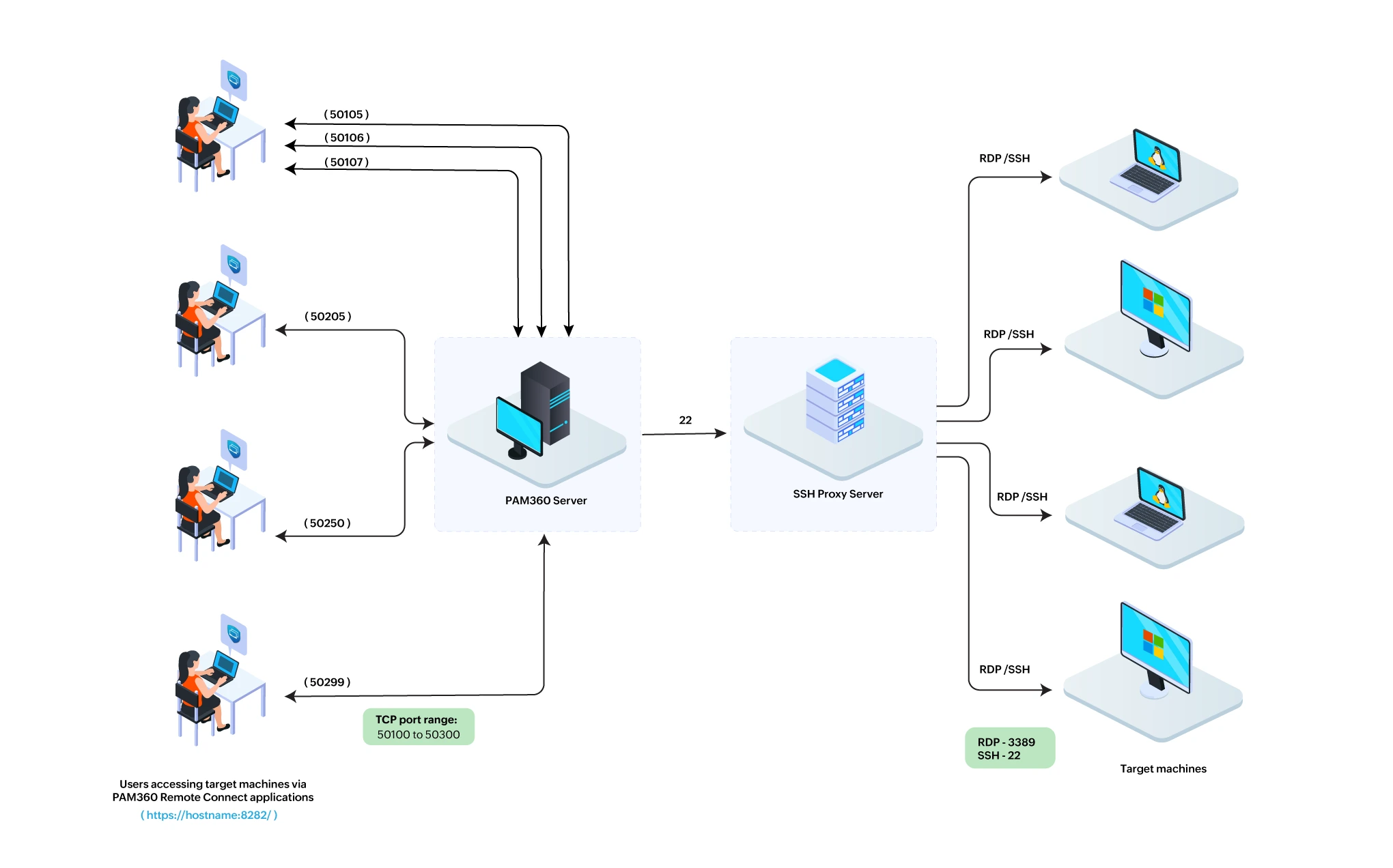 ssh-proxy-architecture