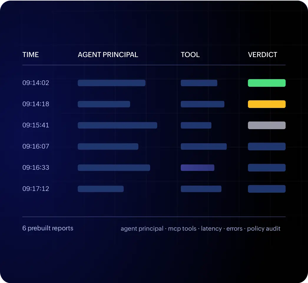Audit log showing time, agent principal, tool and verdict for every MCP call